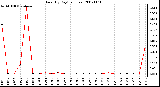 Milwaukee Weather Rain (By Day) (inches)