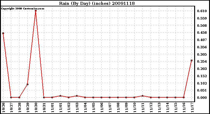 Milwaukee Weather Rain (By Day) (inches)