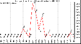 Milwaukee Weather Rain per Hour (Last 24 Hours) (inches)