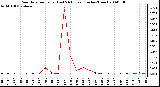 Milwaukee Weather Rain Rate per Hour (Last 24 Hours) (Inches/Hour)