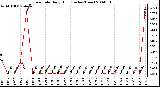 Milwaukee Weather Rain Rate Daily High (Inches/Hour)