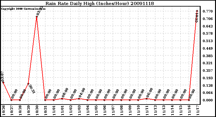 Milwaukee Weather Rain Rate Daily High (Inches/Hour)