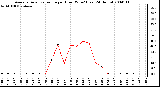 Milwaukee Weather Average Solar Radiation per Hour W/m2 (Last 24 Hours)