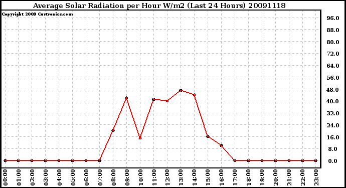 Milwaukee Weather Average Solar Radiation per Hour W/m2 (Last 24 Hours)