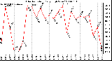 Milwaukee Weather Solar Radiation Daily High W/m2