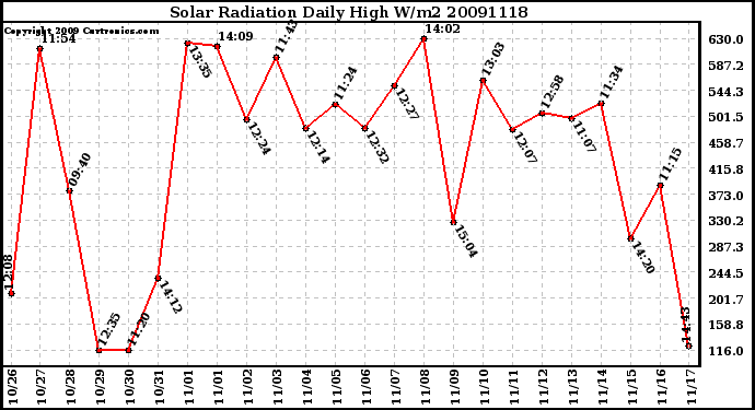 Milwaukee Weather Solar Radiation Daily High W/m2