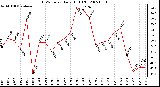 Milwaukee Weather THSW Index Daily High (F)