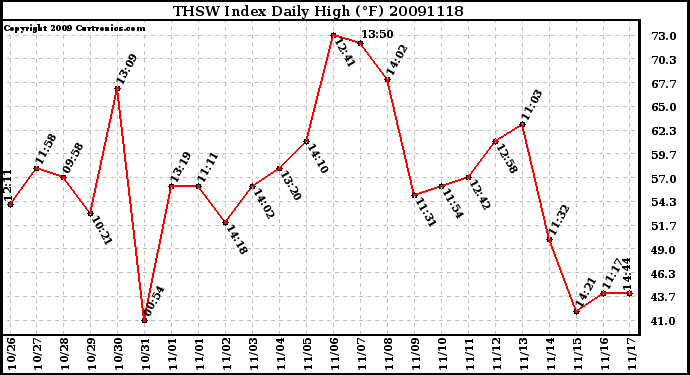 Milwaukee Weather THSW Index Daily High (F)