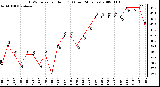 Milwaukee Weather THSW Index per Hour (F) (Last 24 Hours)