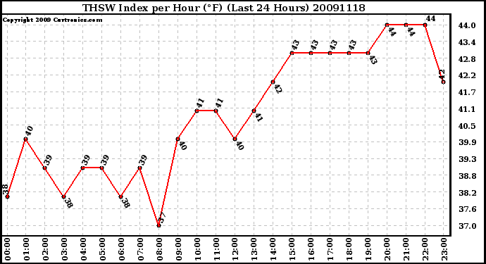 Milwaukee Weather THSW Index per Hour (F) (Last 24 Hours)