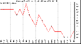 Milwaukee Weather Average Wind Speed (Last 24 Hours)