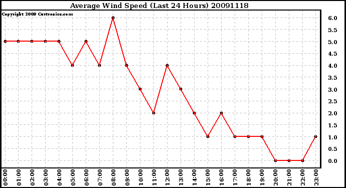 Milwaukee Weather Average Wind Speed (Last 24 Hours)