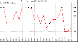 Milwaukee Weather Wind Direction (By Day)