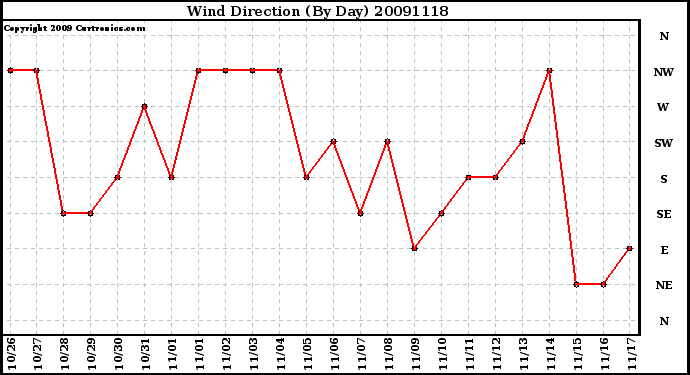 Milwaukee Weather Wind Direction (By Day)