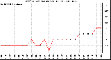 Milwaukee Weather Wind Direction (Last 24 Hours)