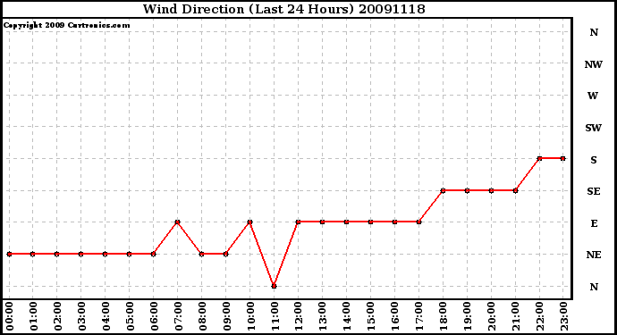 Milwaukee Weather Wind Direction (Last 24 Hours)