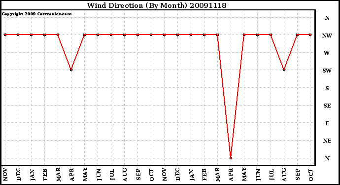 Milwaukee Weather Wind Direction (By Month)