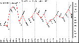 Milwaukee Weather Wind Speed Daily High