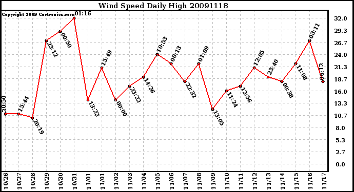 Milwaukee Weather Wind Speed Daily High