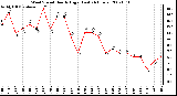 Milwaukee Weather Wind Speed Hourly High (Last 24 Hours)