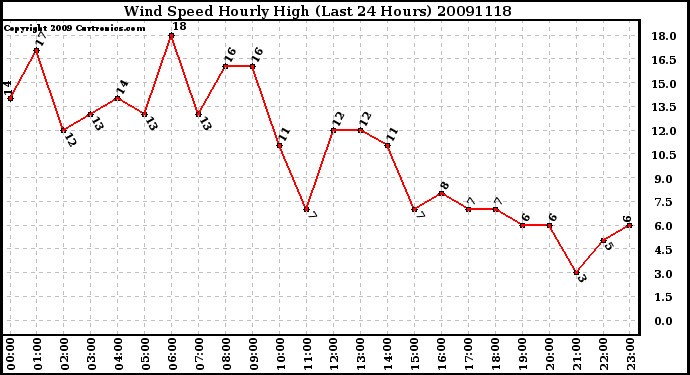 Milwaukee Weather Wind Speed Hourly High (Last 24 Hours)