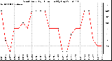 Milwaukee Weather Wind Daily High Direction (By Day)