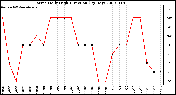 Milwaukee Weather Wind Daily High Direction (By Day)