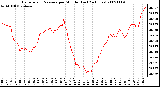 Milwaukee Weather Barometric Pressure per Minute (Last 24 Hours)