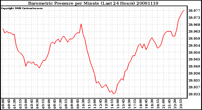 Milwaukee Weather Barometric Pressure per Minute (Last 24 Hours)