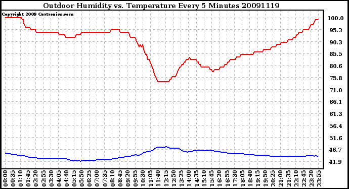 Milwaukee Weather Outdoor Humidity vs. Temperature Every 5 Minutes