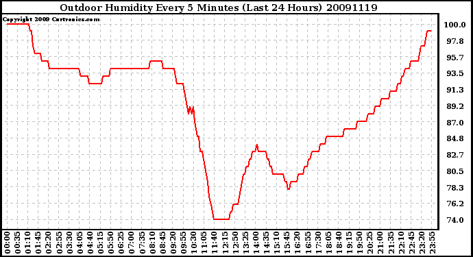 Milwaukee Weather Outdoor Humidity Every 5 Minutes (Last 24 Hours)