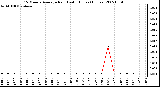 Milwaukee Weather 15 Minute Average Rain Last 6 Hours (Inches)