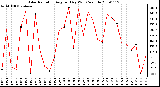 Milwaukee Weather Solar Radiation Avg per Day W/m2/minute