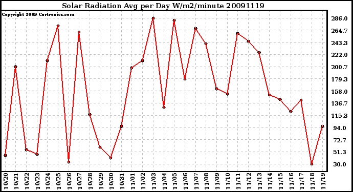 Milwaukee Weather Solar Radiation Avg per Day W/m2/minute