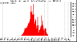 Milwaukee Weather Solar Radiation per Minute W/m2 (Last 24 Hours)