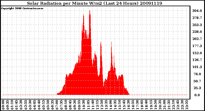 Milwaukee Weather Solar Radiation per Minute W/m2 (Last 24 Hours)