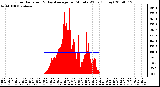 Milwaukee Weather Solar Radiation & Day Average per Minute W/m2 (Today)