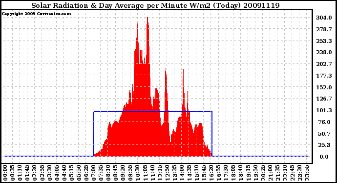 Milwaukee Weather Solar Radiation & Day Average per Minute W/m2 (Today)