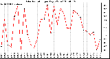 Milwaukee Weather Solar Radiation per Day KW/m2