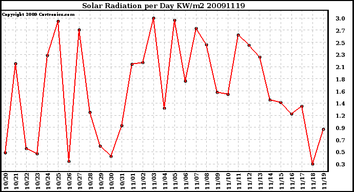 Milwaukee Weather Solar Radiation per Day KW/m2