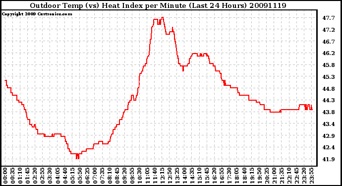 Milwaukee Weather Outdoor Temp (vs) Heat Index per Minute (Last 24 Hours)