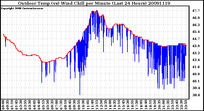 Milwaukee Weather Outdoor Temp (vs) Wind Chill per Minute (Last 24 Hours)