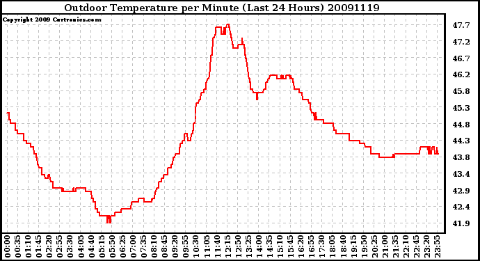 Milwaukee Weather Outdoor Temperature per Minute (Last 24 Hours)