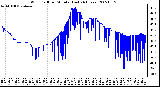 Milwaukee Weather Wind Chill per Minute (Last 24 Hours)