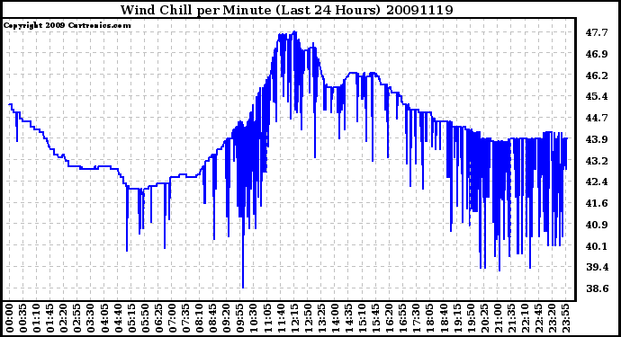 Milwaukee Weather Wind Chill per Minute (Last 24 Hours)