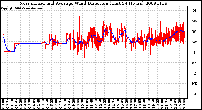 Milwaukee Weather Normalized and Average Wind Direction (Last 24 Hours)