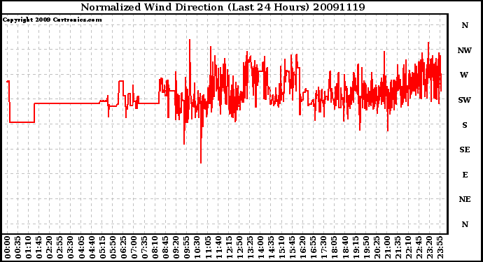 Milwaukee Weather Normalized Wind Direction (Last 24 Hours)