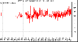 Milwaukee Weather Wind Direction (Last 24 Hours)