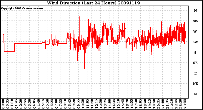 Milwaukee Weather Wind Direction (Last 24 Hours)