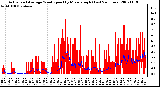 Milwaukee Weather Actual and Average Wind Speed by Minute mph (Last 24 Hours)